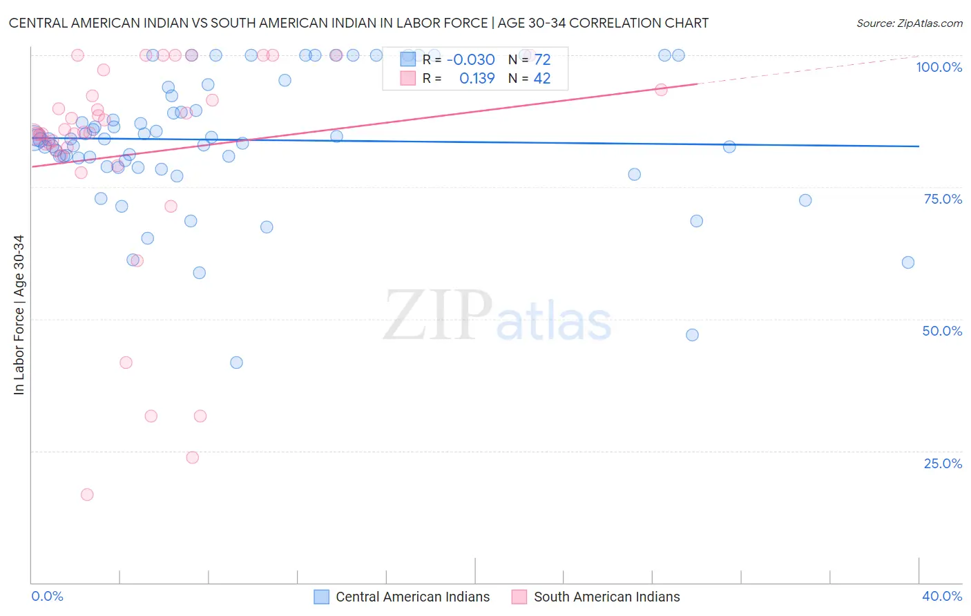 Central American Indian vs South American Indian In Labor Force | Age 30-34