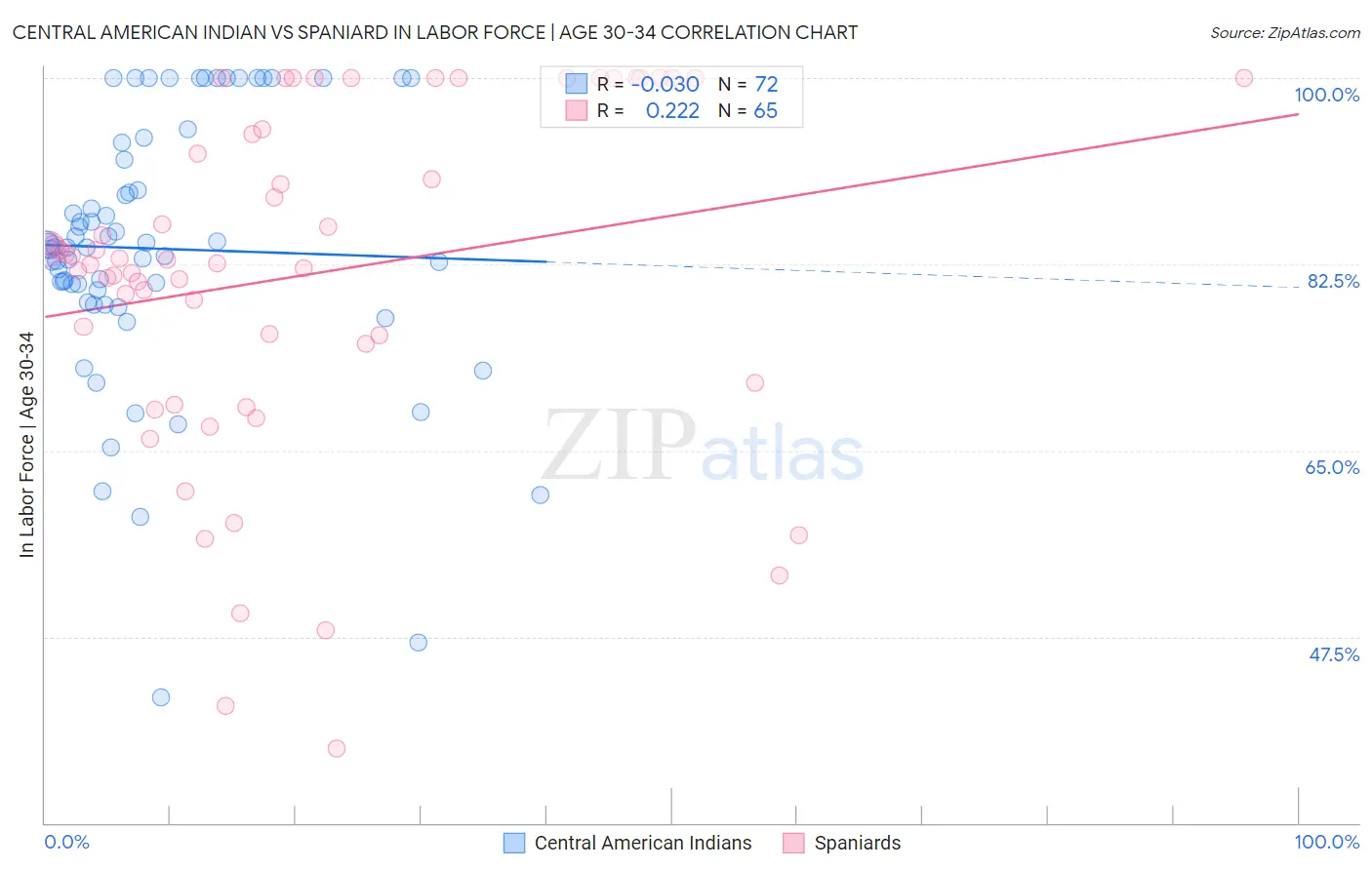 Central American Indian vs Spaniard In Labor Force | Age 30-34