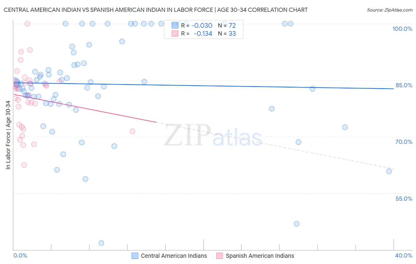 Central American Indian vs Spanish American Indian In Labor Force | Age 30-34