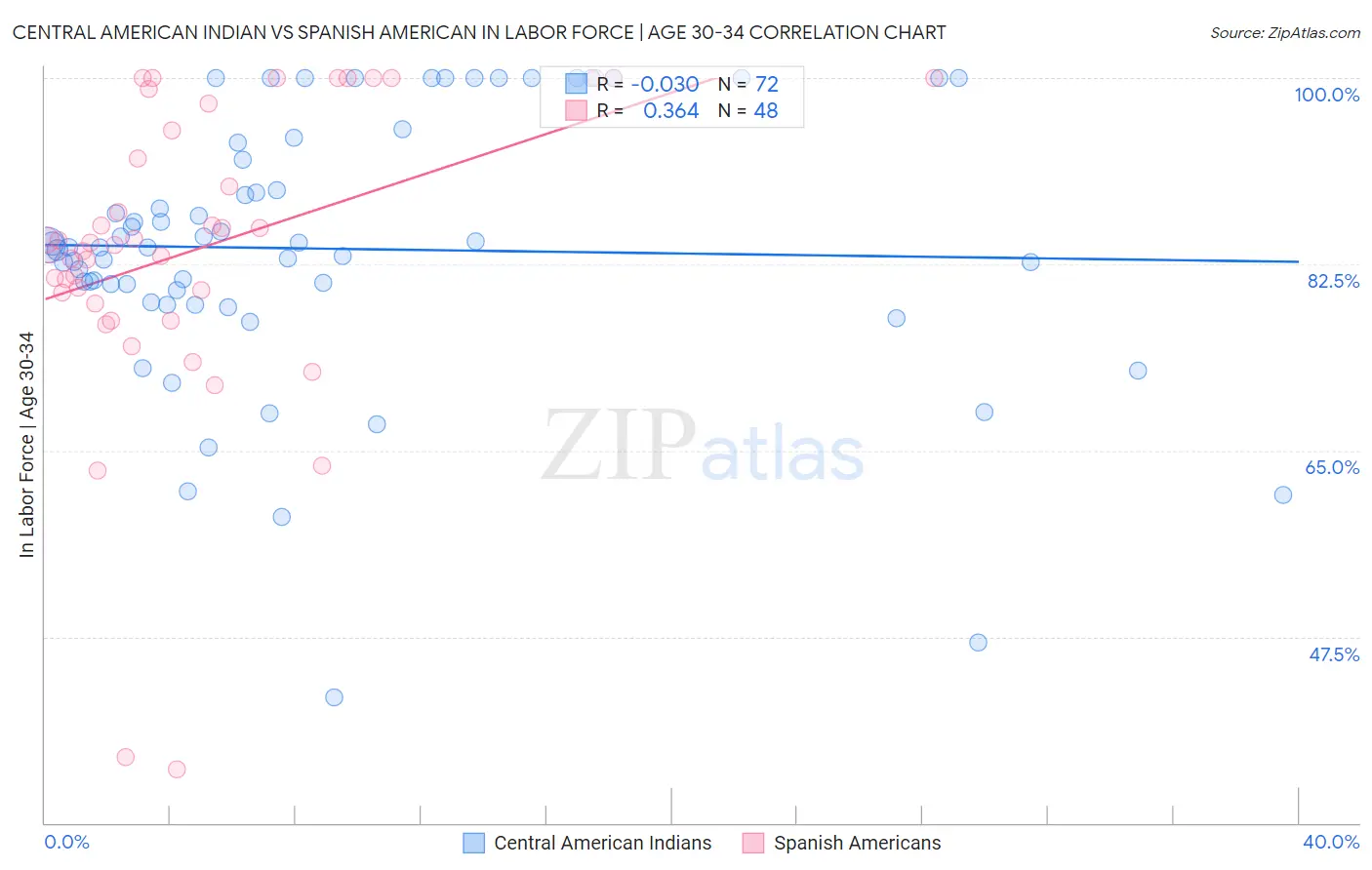 Central American Indian vs Spanish American In Labor Force | Age 30-34