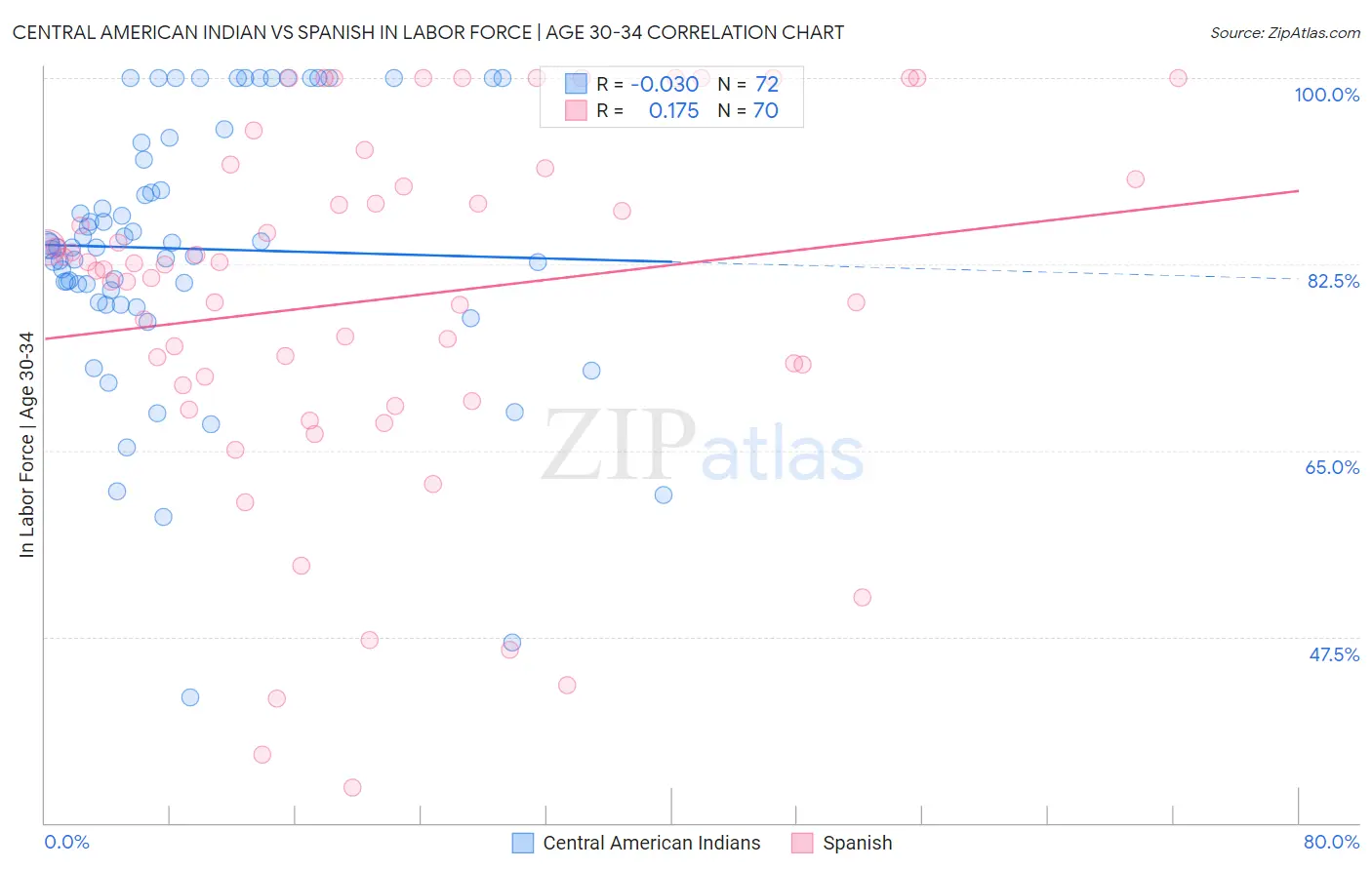 Central American Indian vs Spanish In Labor Force | Age 30-34