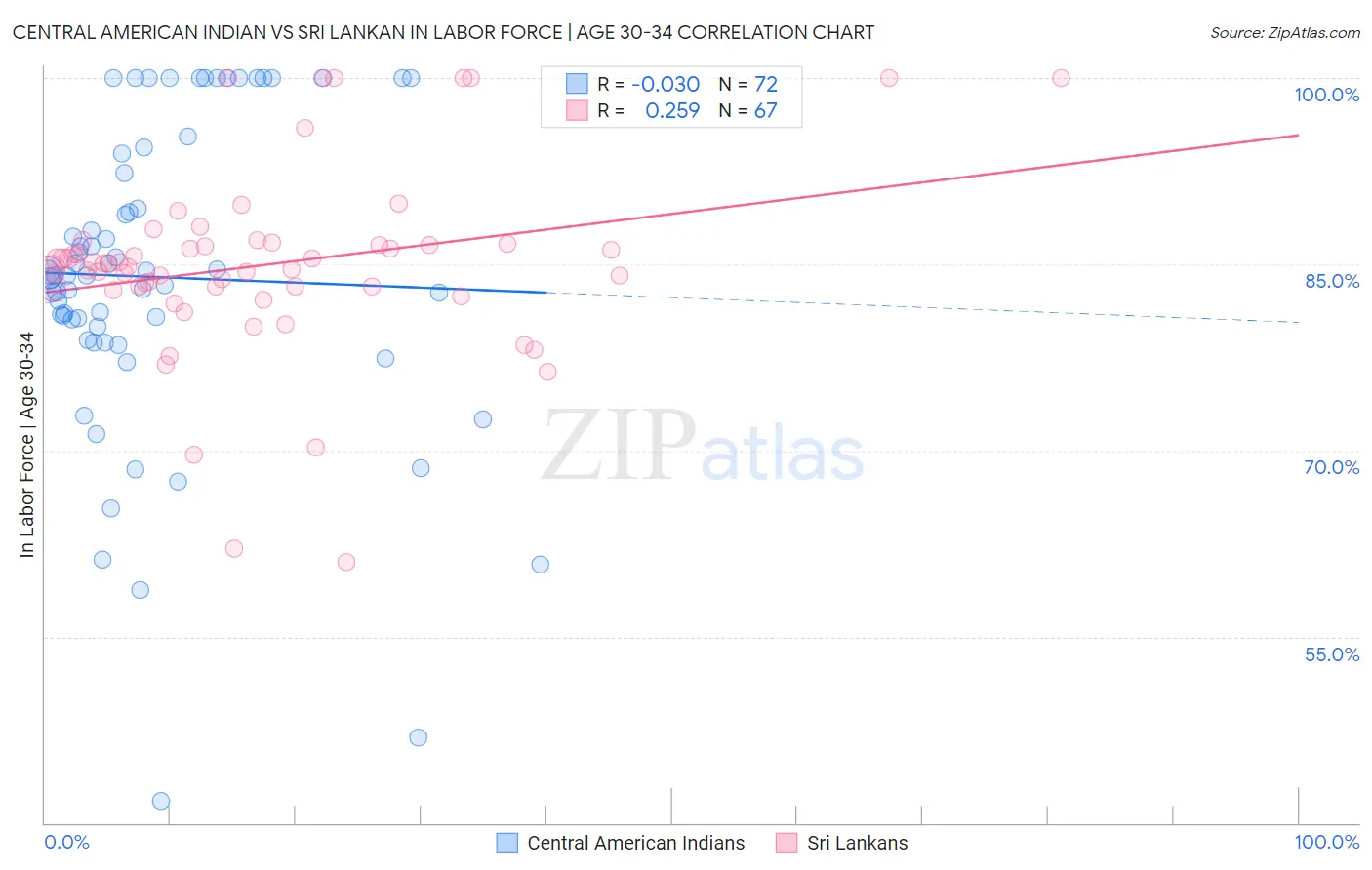 Central American Indian vs Sri Lankan In Labor Force | Age 30-34