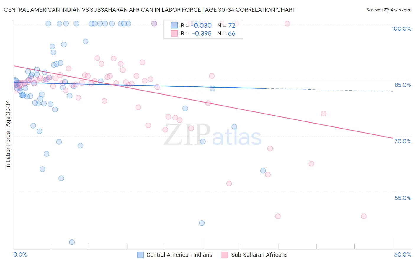 Central American Indian vs Subsaharan African In Labor Force | Age 30-34