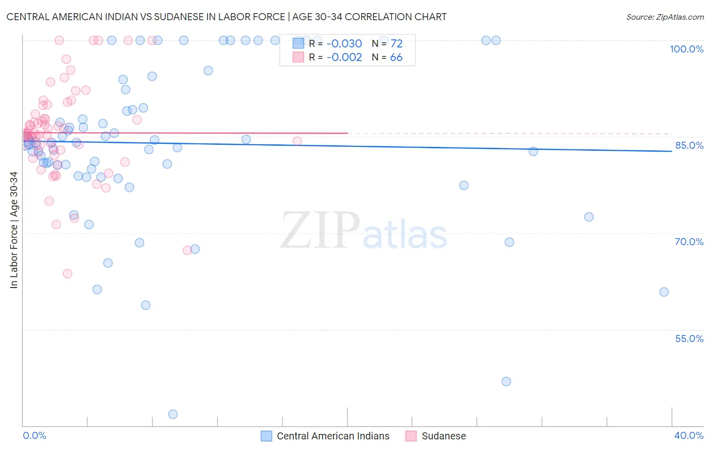 Central American Indian vs Sudanese In Labor Force | Age 30-34