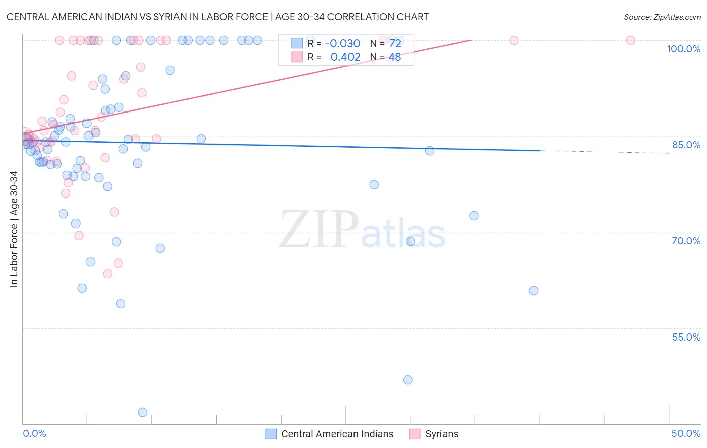 Central American Indian vs Syrian In Labor Force | Age 30-34