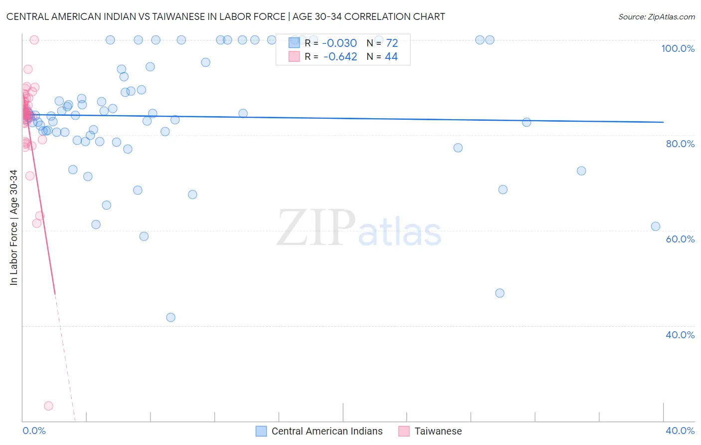 Central American Indian vs Taiwanese In Labor Force | Age 30-34
