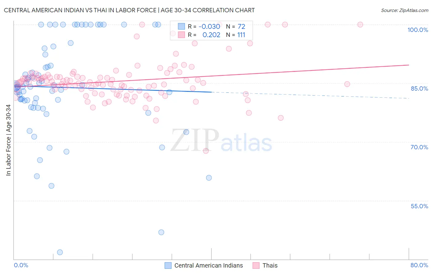 Central American Indian vs Thai In Labor Force | Age 30-34