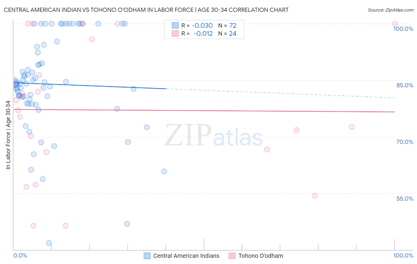 Central American Indian vs Tohono O'odham In Labor Force | Age 30-34