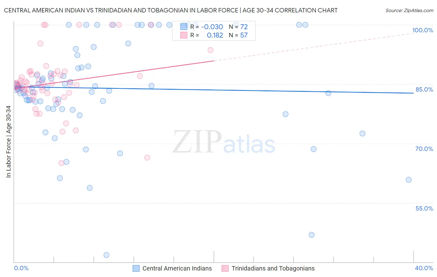 Central American Indian vs Trinidadian and Tobagonian In Labor Force | Age 30-34