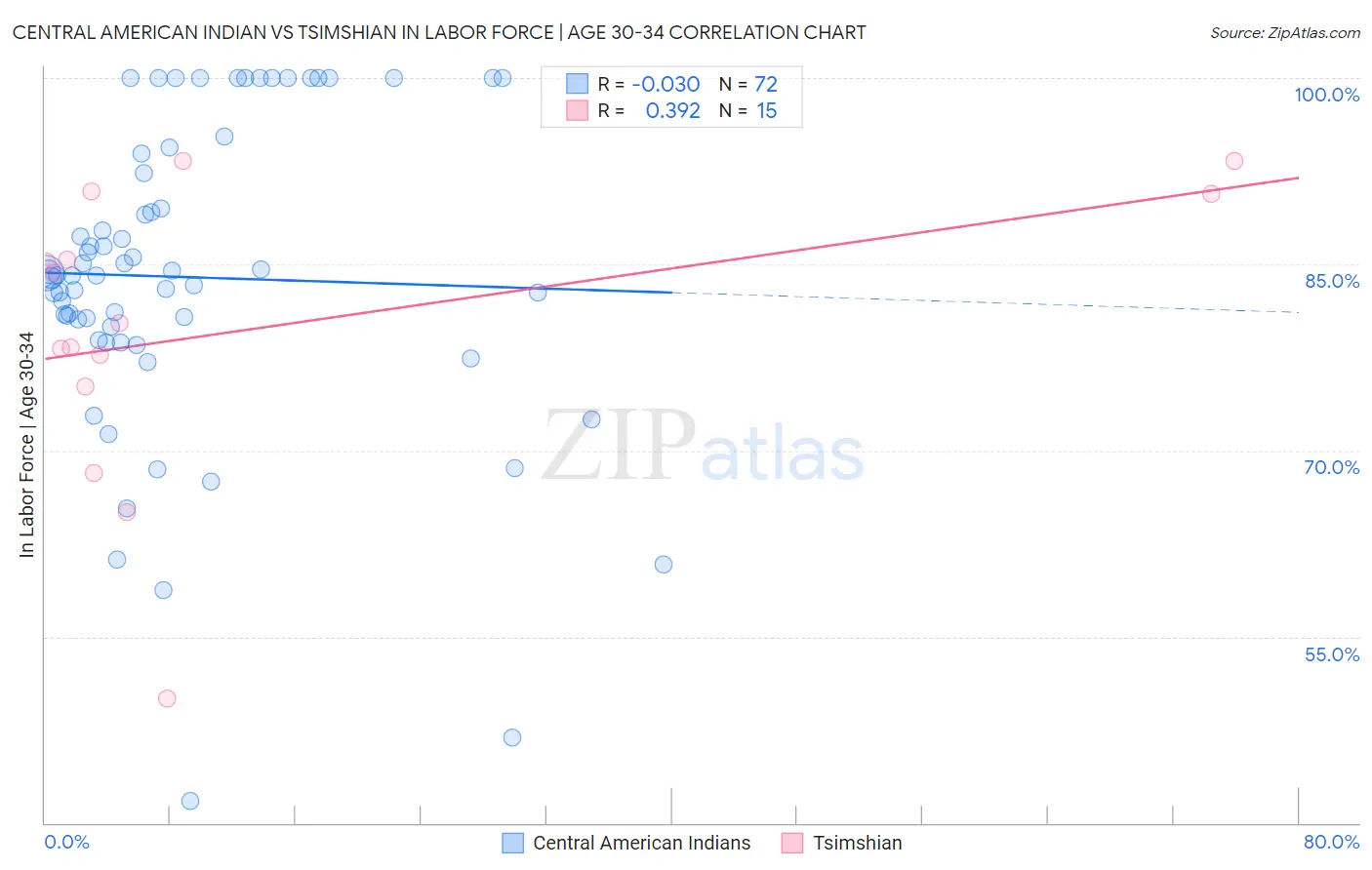 Central American Indian vs Tsimshian In Labor Force | Age 30-34