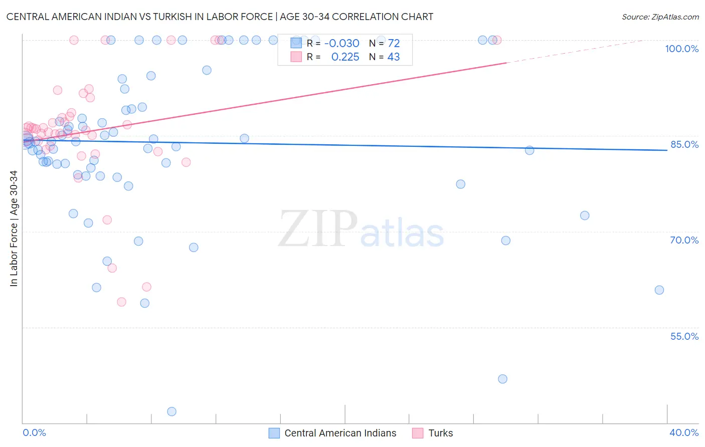 Central American Indian vs Turkish In Labor Force | Age 30-34