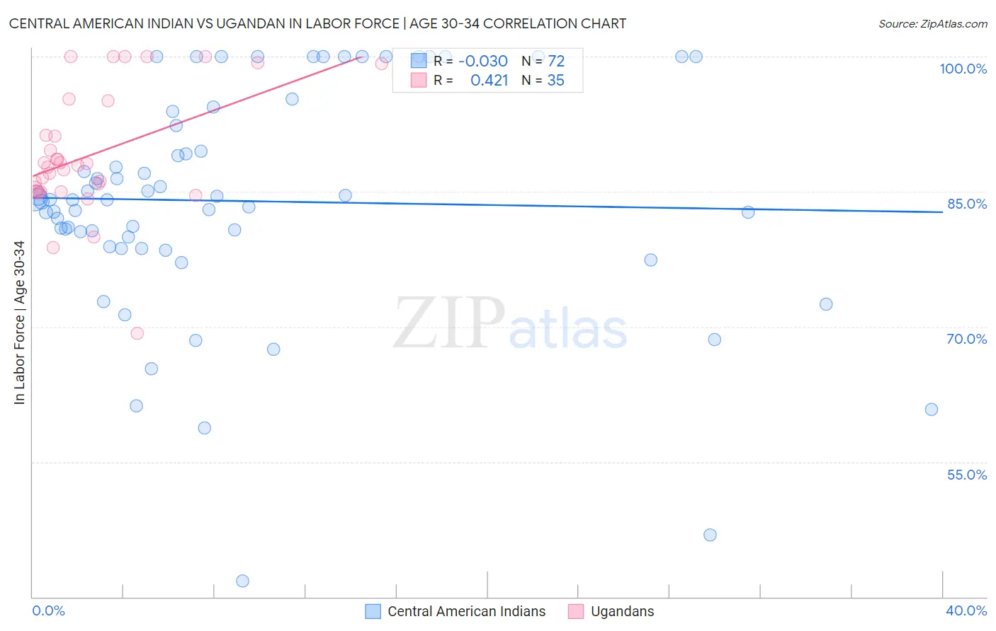 Central American Indian vs Ugandan In Labor Force | Age 30-34