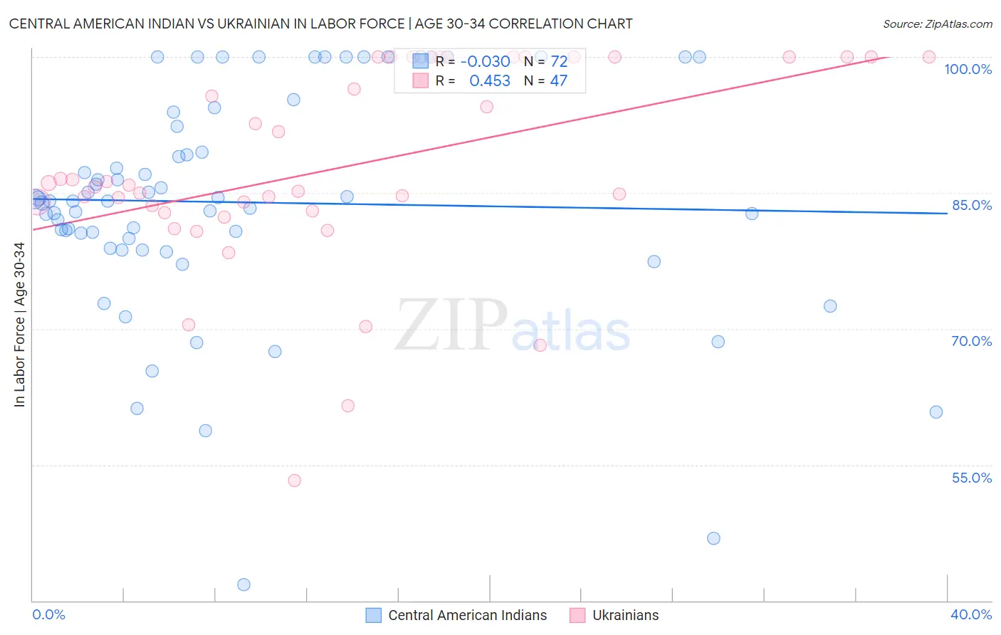 Central American Indian vs Ukrainian In Labor Force | Age 30-34