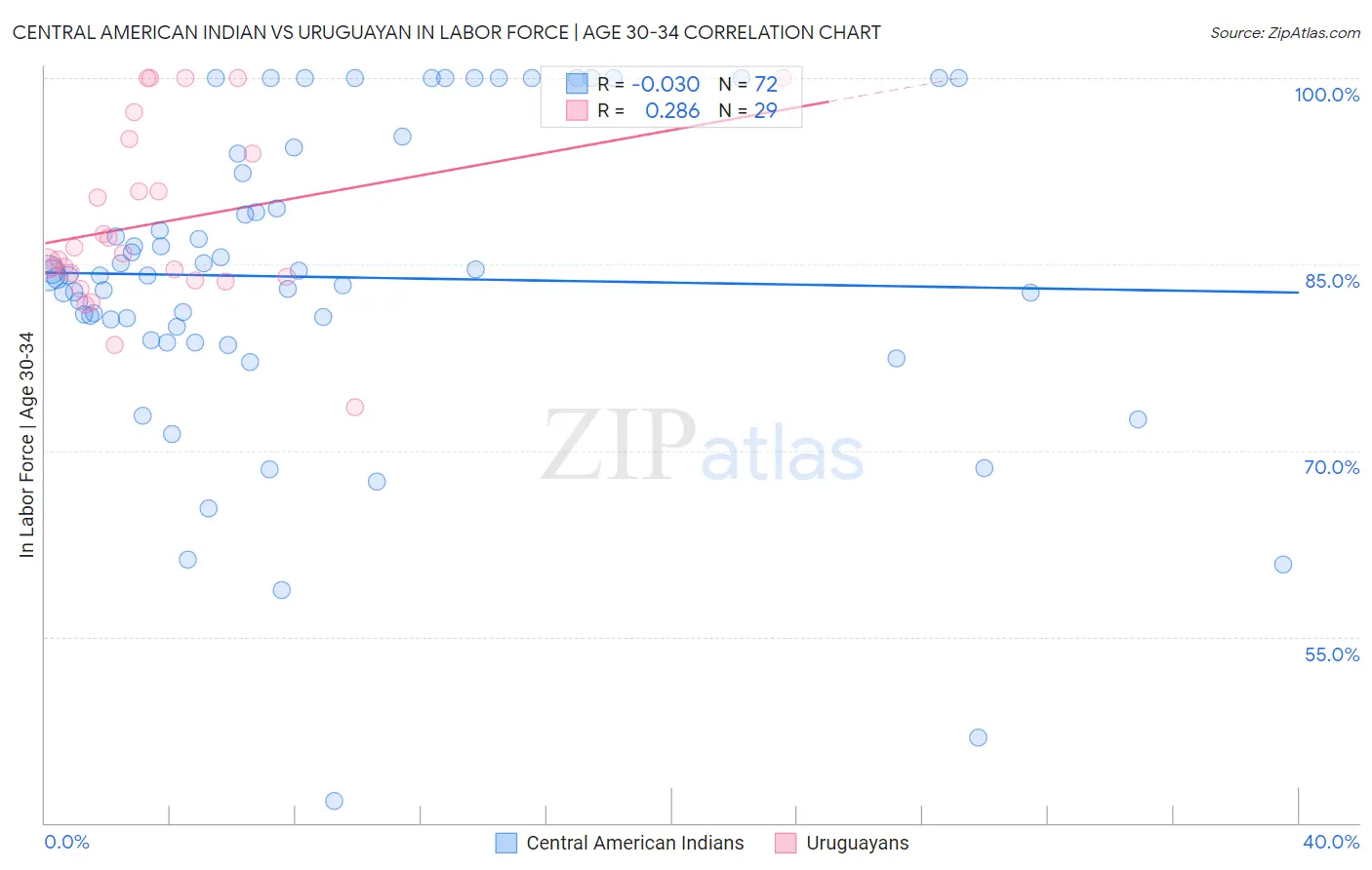 Central American Indian vs Uruguayan In Labor Force | Age 30-34