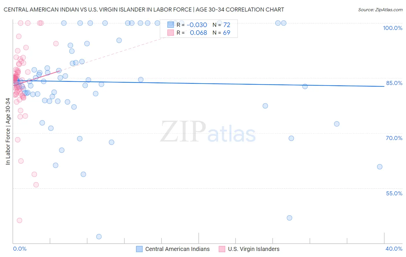 Central American Indian vs U.S. Virgin Islander In Labor Force | Age 30-34