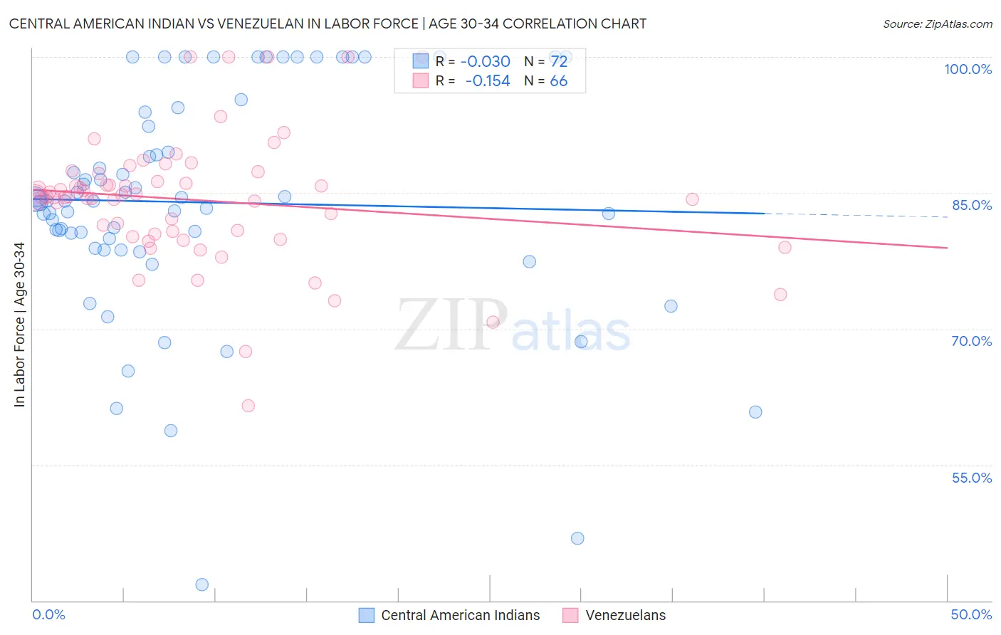 Central American Indian vs Venezuelan In Labor Force | Age 30-34