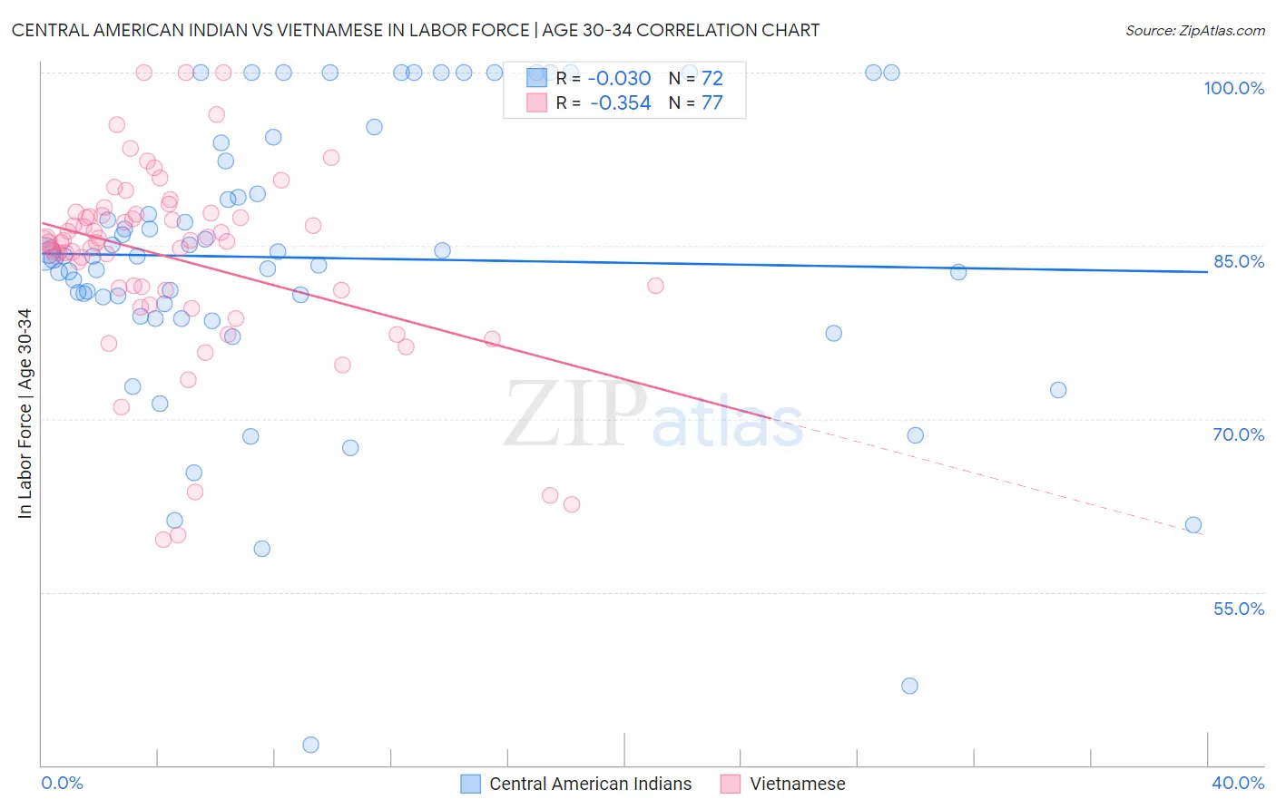 Central American Indian vs Vietnamese In Labor Force | Age 30-34