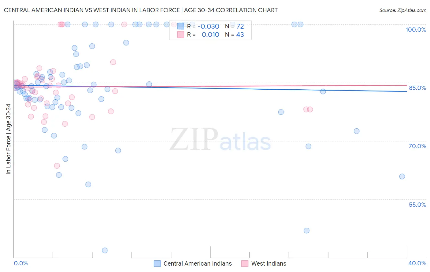 Central American Indian vs West Indian In Labor Force | Age 30-34