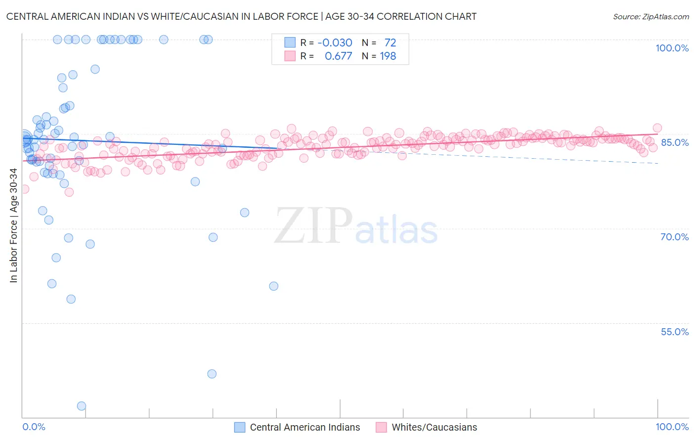 Central American Indian vs White/Caucasian In Labor Force | Age 30-34