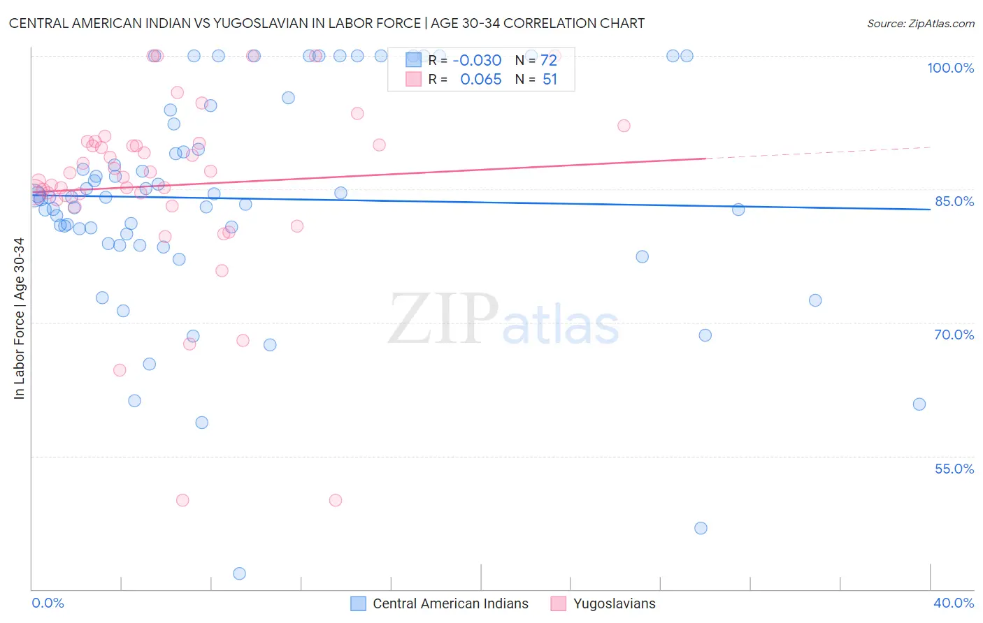 Central American Indian vs Yugoslavian In Labor Force | Age 30-34