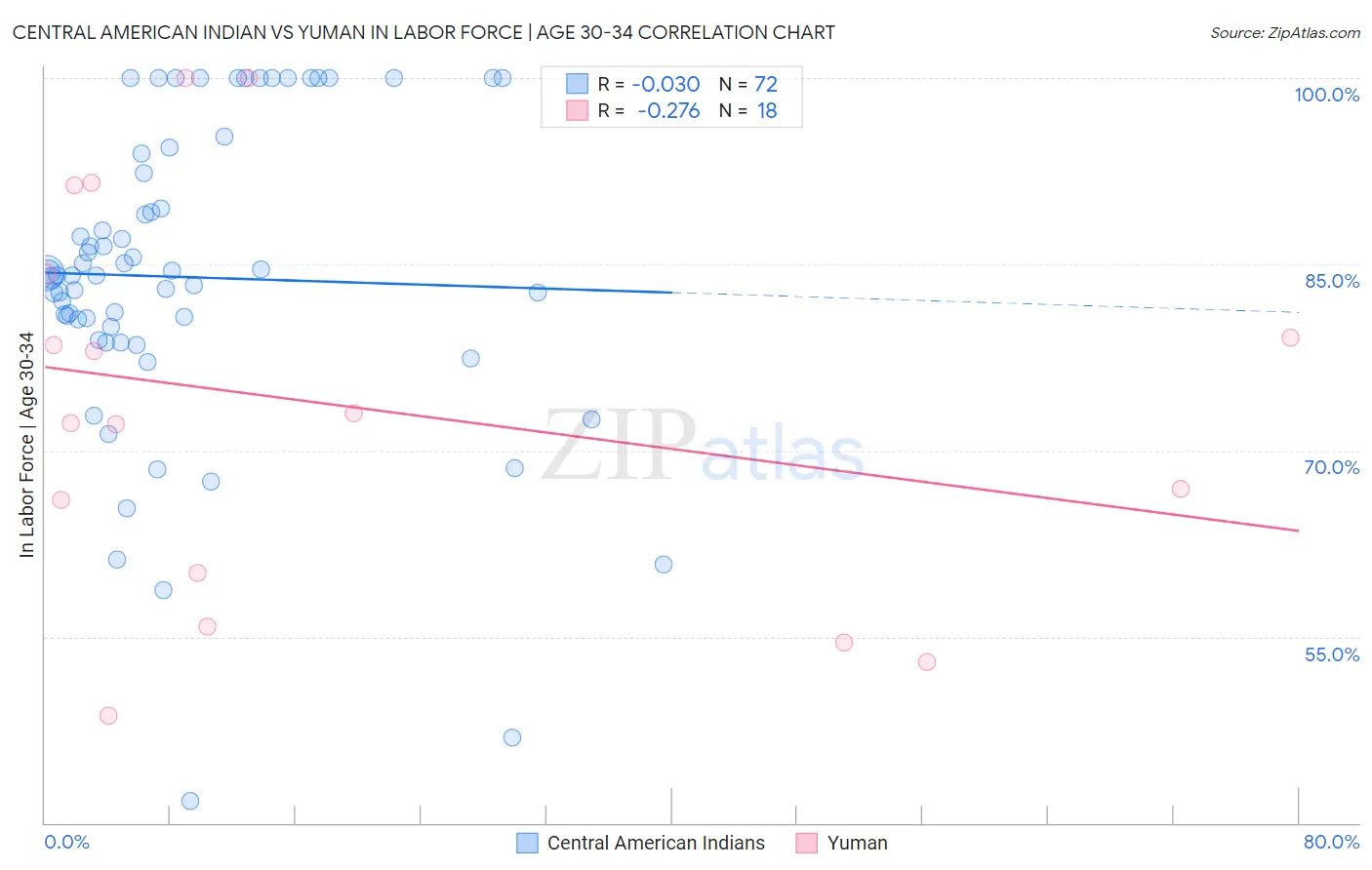 Central American Indian vs Yuman In Labor Force | Age 30-34