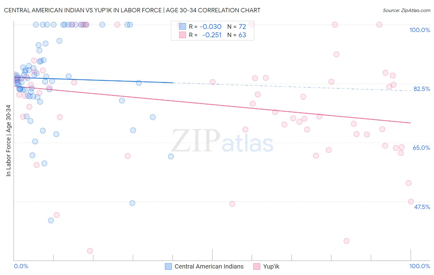 Central American Indian vs Yup'ik In Labor Force | Age 30-34