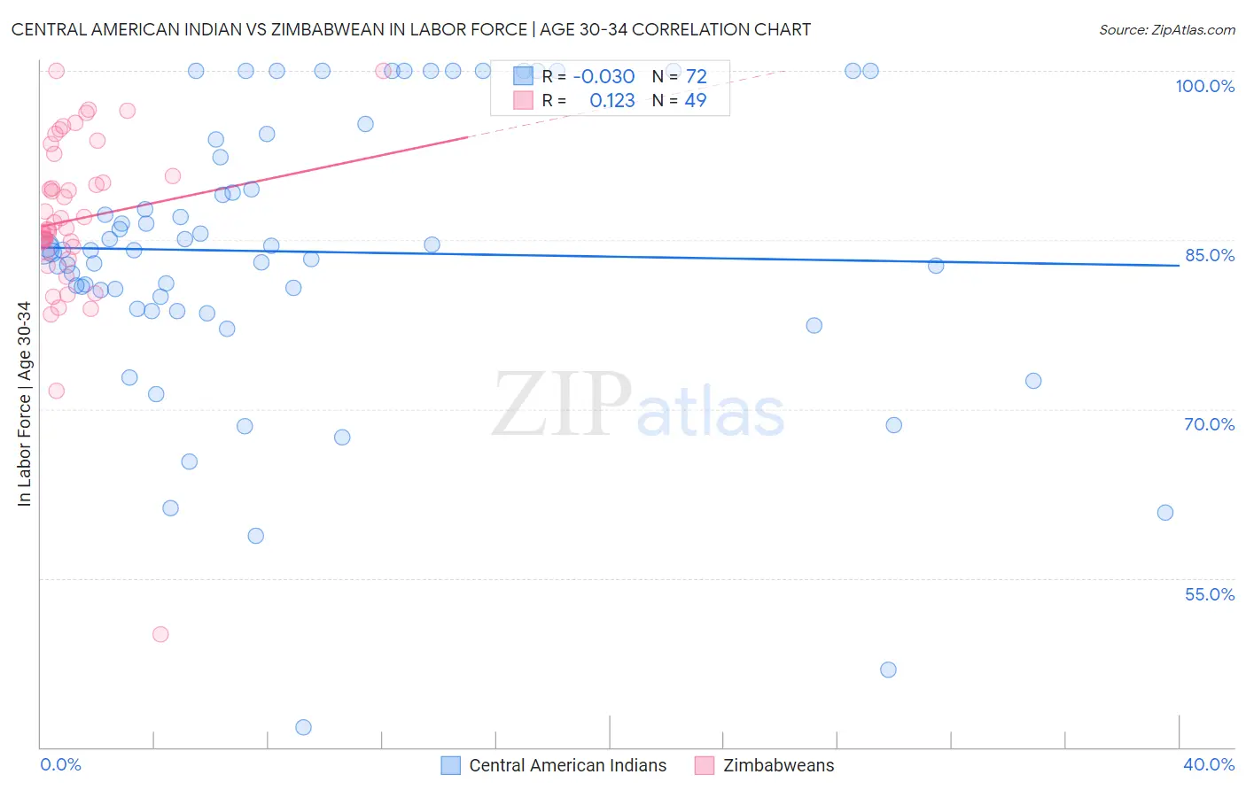 Central American Indian vs Zimbabwean In Labor Force | Age 30-34