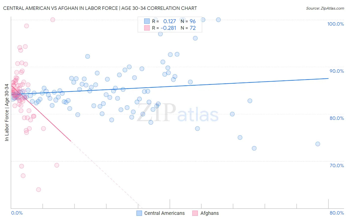 Central American vs Afghan In Labor Force | Age 30-34