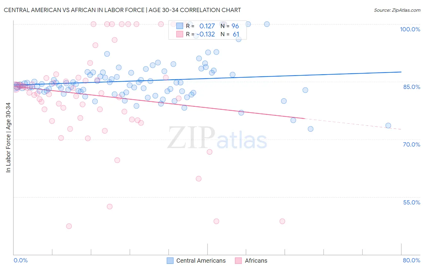 Central American vs African In Labor Force | Age 30-34