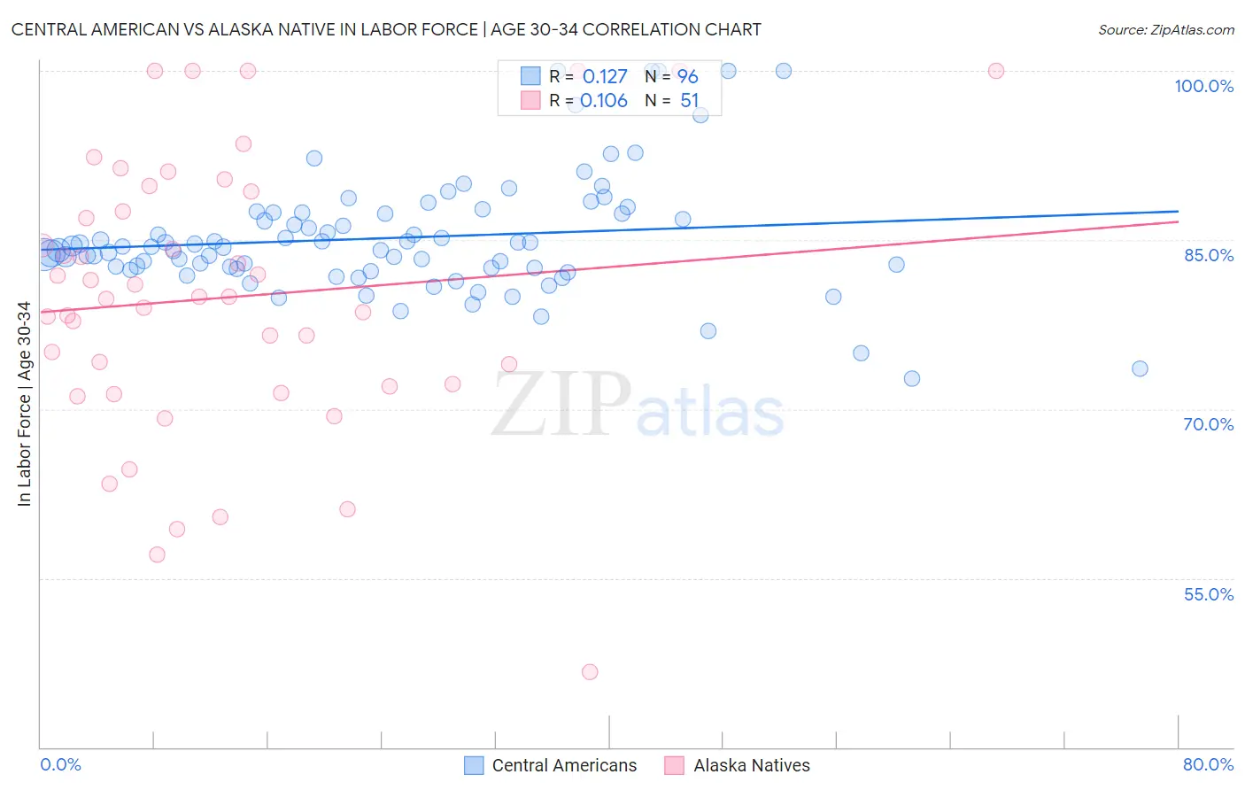 Central American vs Alaska Native In Labor Force | Age 30-34