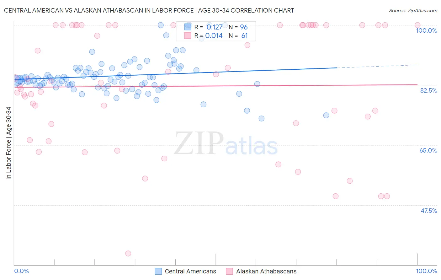 Central American vs Alaskan Athabascan In Labor Force | Age 30-34