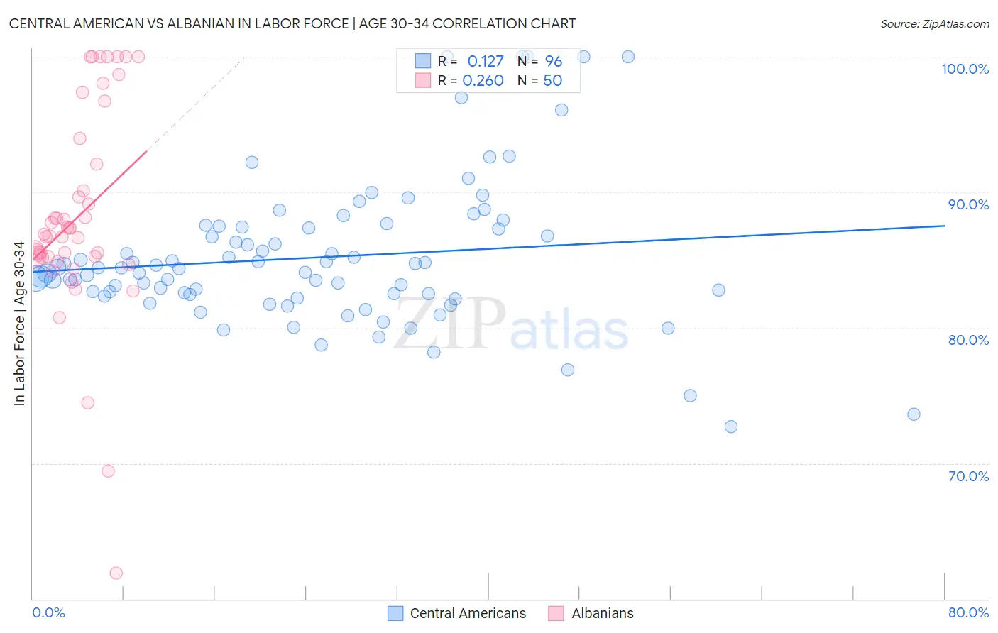 Central American vs Albanian In Labor Force | Age 30-34