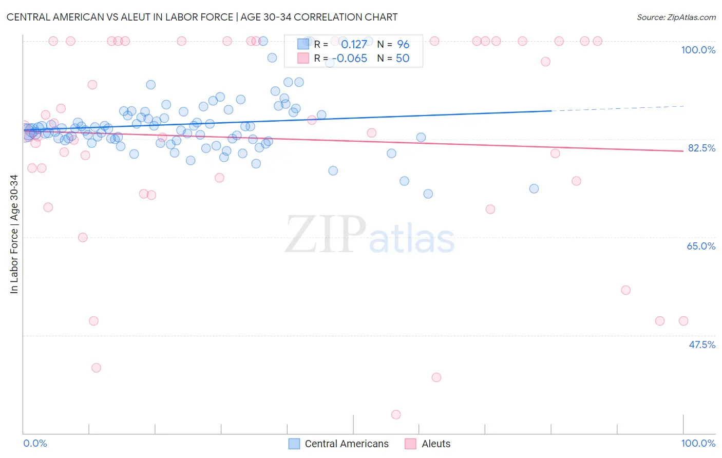 Central American vs Aleut In Labor Force | Age 30-34