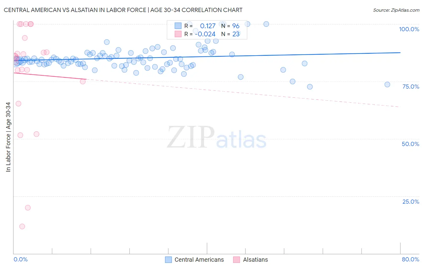 Central American vs Alsatian In Labor Force | Age 30-34