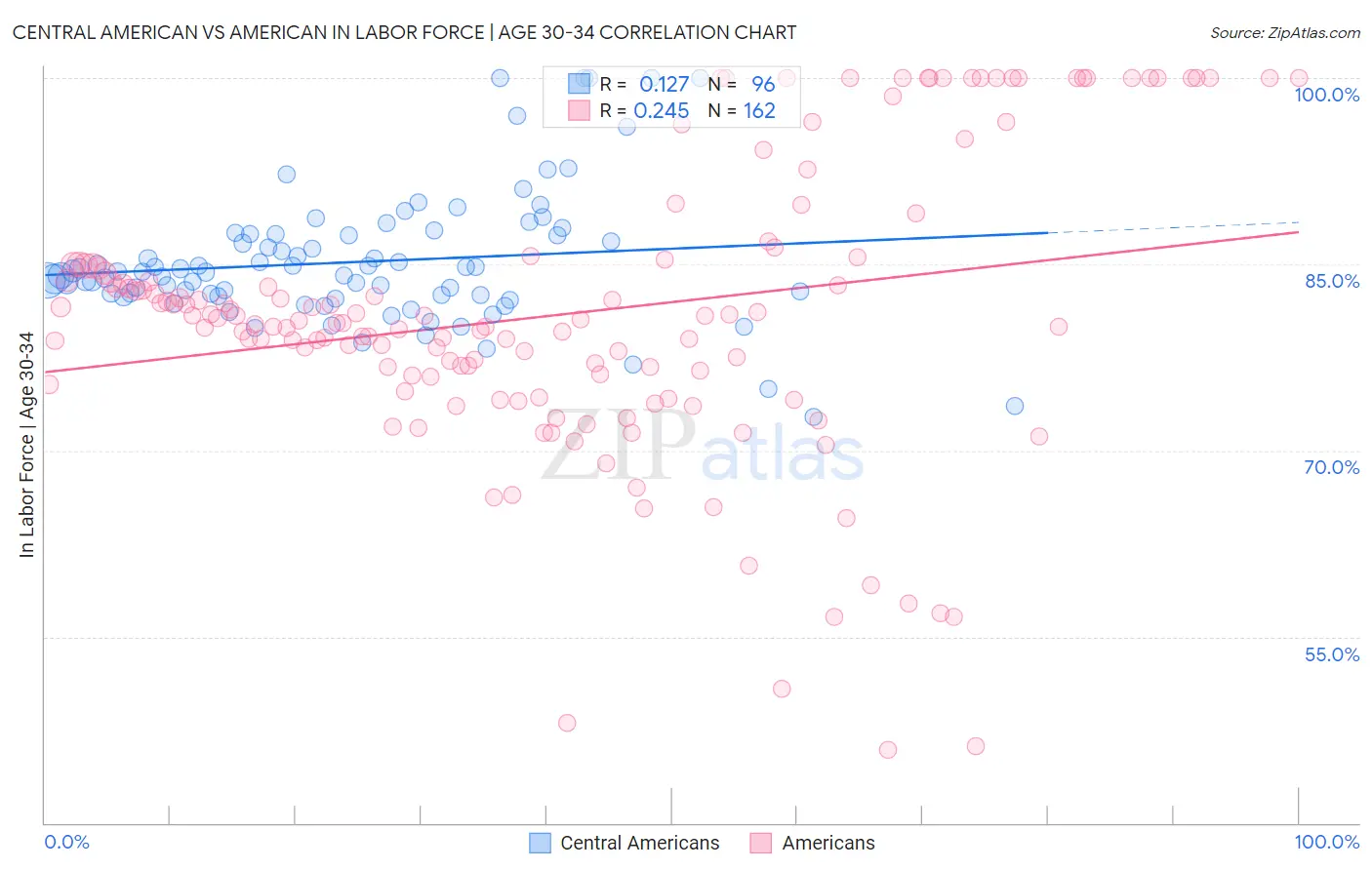 Central American vs American In Labor Force | Age 30-34