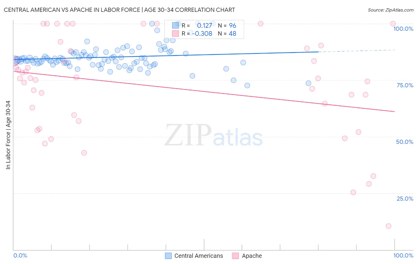 Central American vs Apache In Labor Force | Age 30-34