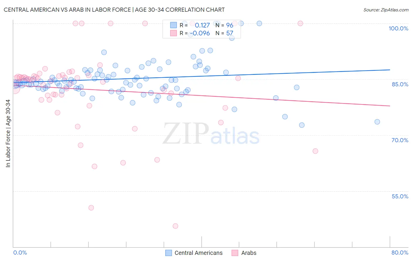 Central American vs Arab In Labor Force | Age 30-34