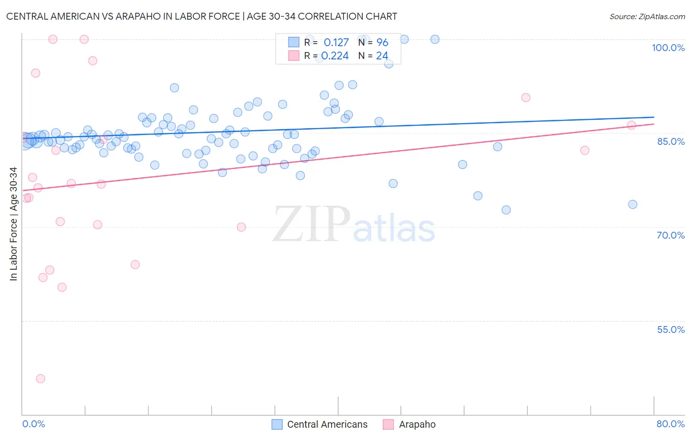 Central American vs Arapaho In Labor Force | Age 30-34