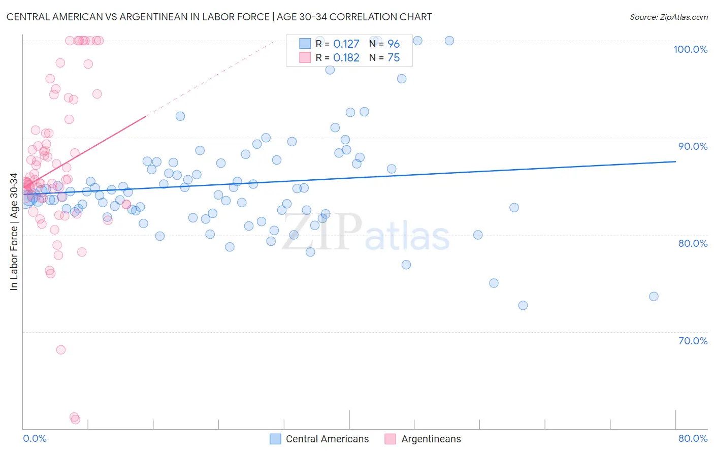 Central American vs Argentinean In Labor Force | Age 30-34