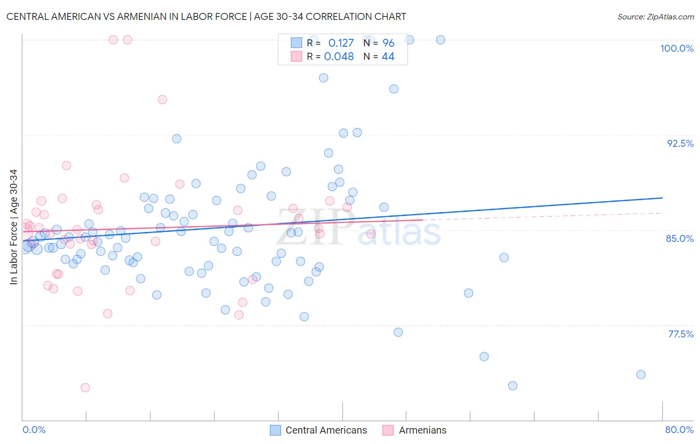 Central American vs Armenian In Labor Force | Age 30-34