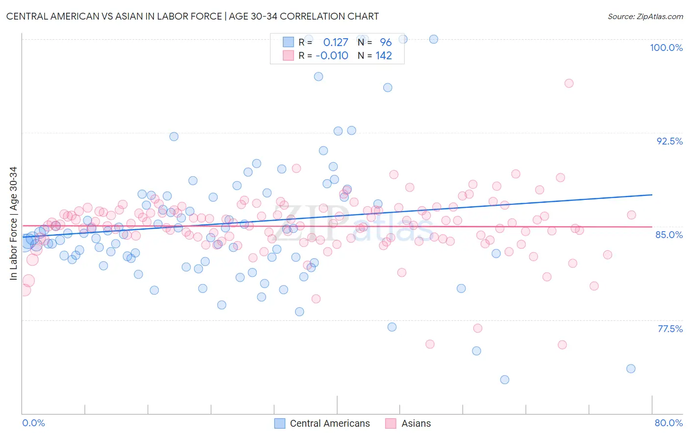 Central American vs Asian In Labor Force | Age 30-34