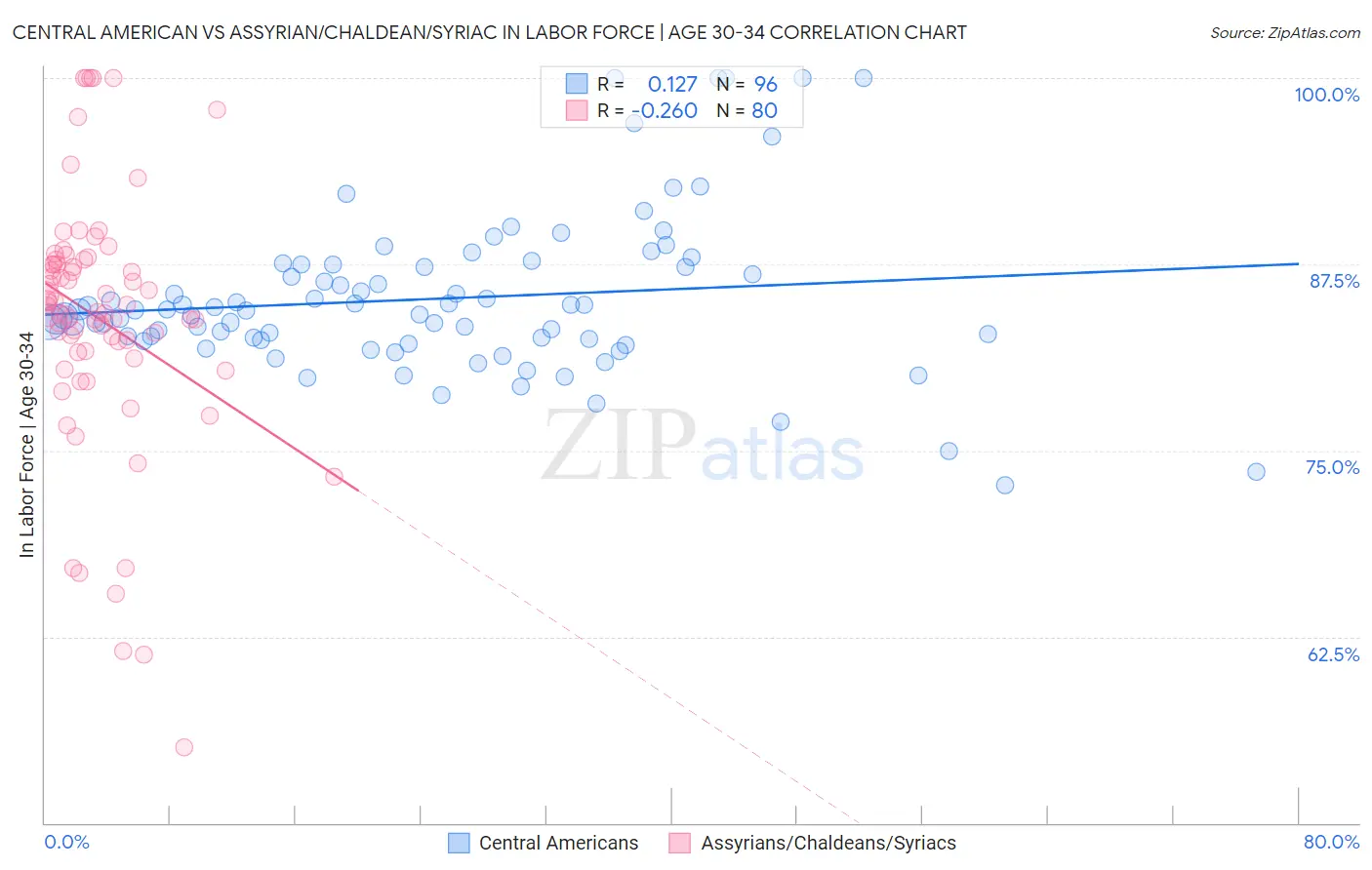 Central American vs Assyrian/Chaldean/Syriac In Labor Force | Age 30-34