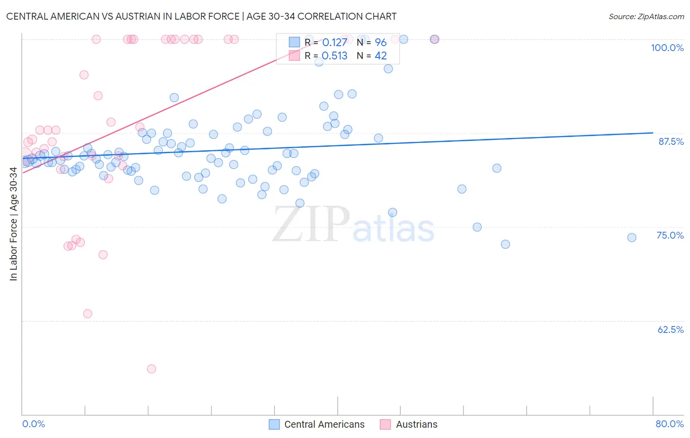 Central American vs Austrian In Labor Force | Age 30-34