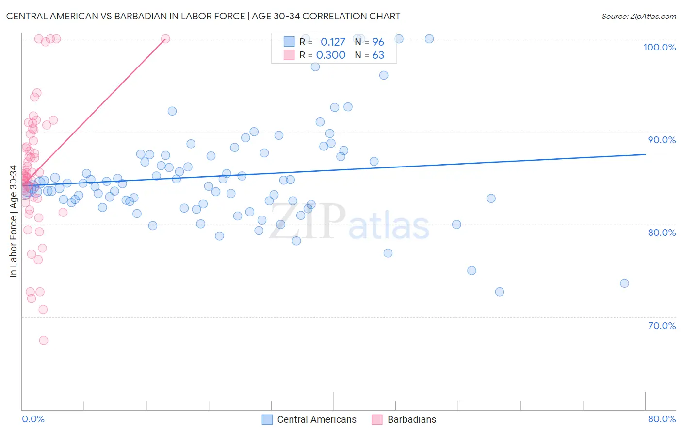 Central American vs Barbadian In Labor Force | Age 30-34