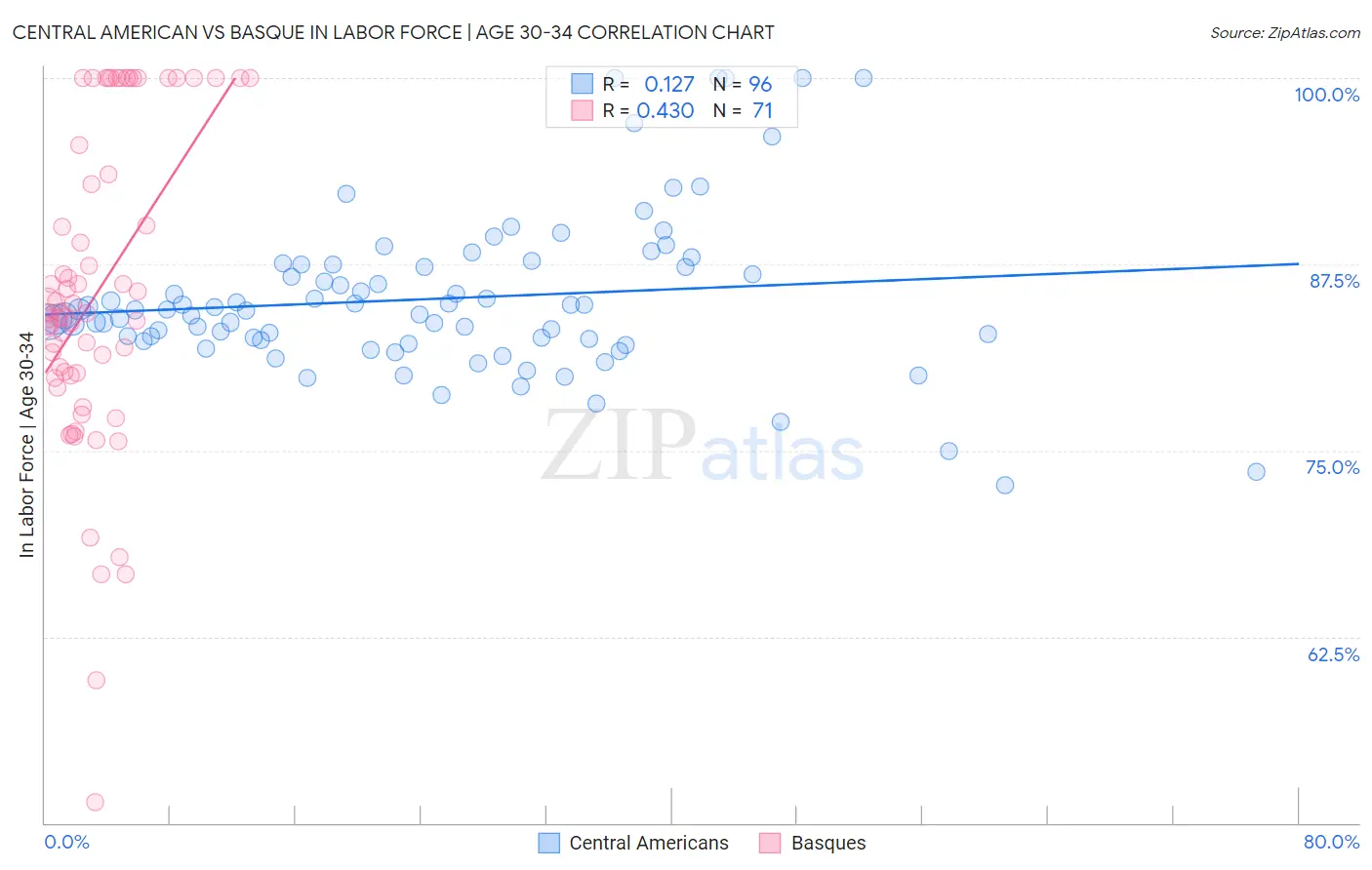 Central American vs Basque In Labor Force | Age 30-34
