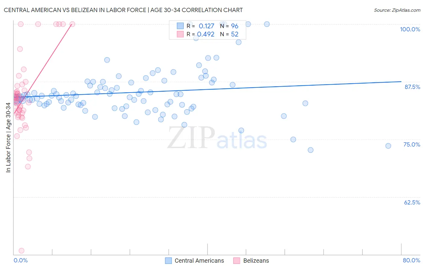 Central American vs Belizean In Labor Force | Age 30-34