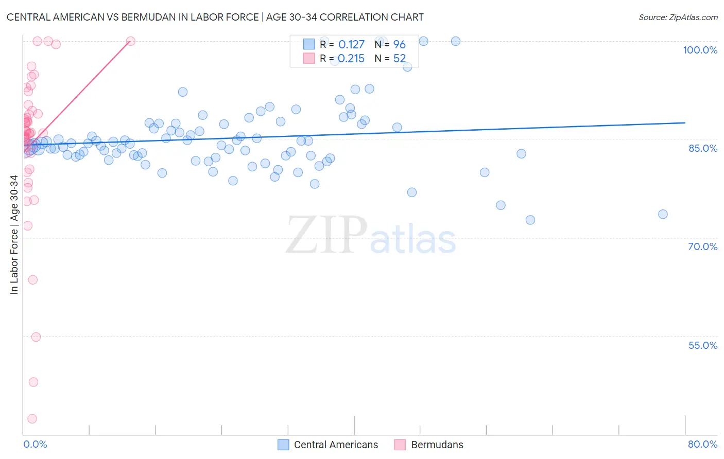 Central American vs Bermudan In Labor Force | Age 30-34