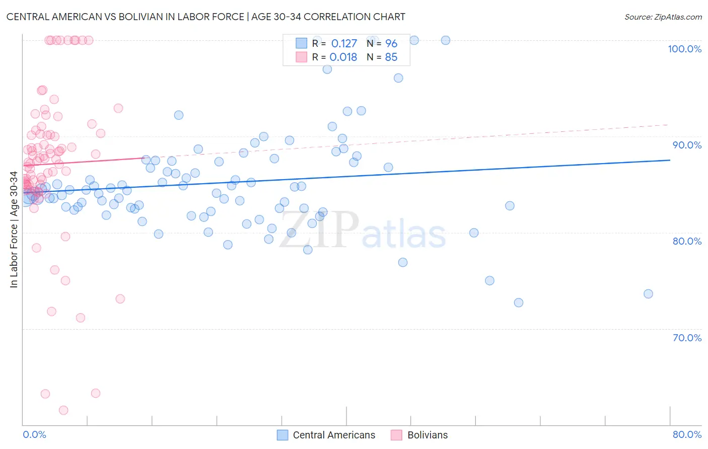 Central American vs Bolivian In Labor Force | Age 30-34