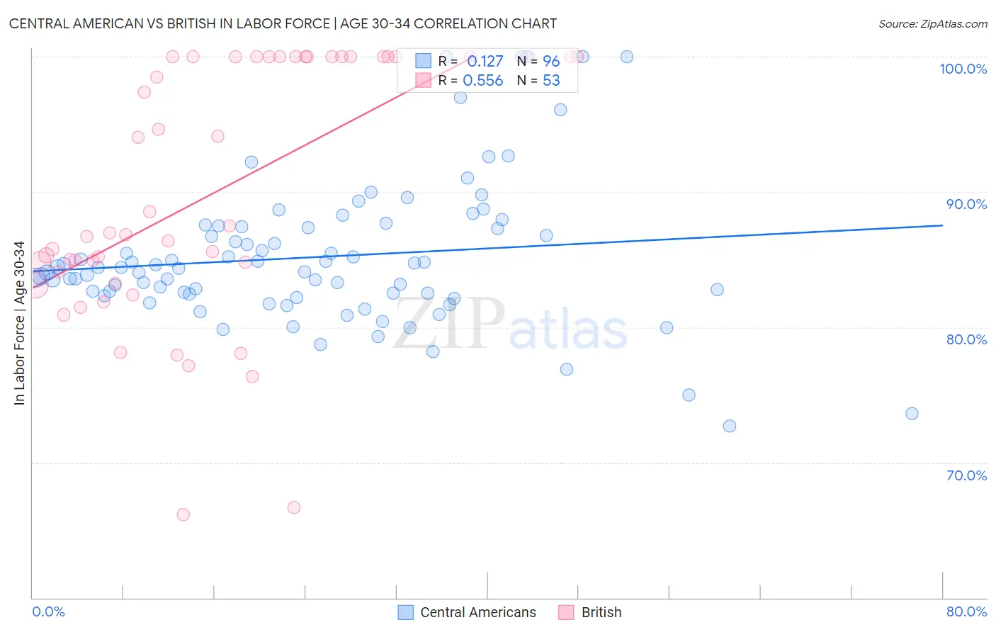 Central American vs British In Labor Force | Age 30-34