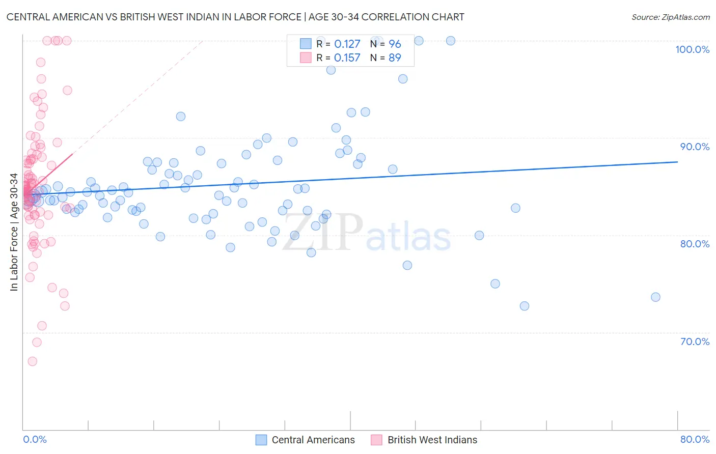 Central American vs British West Indian In Labor Force | Age 30-34